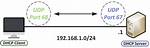 Dhcp Ports