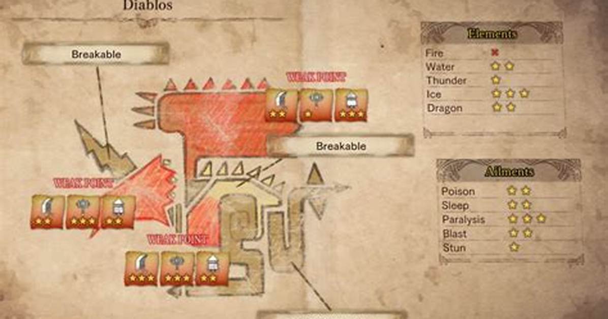 Diablos Weakness