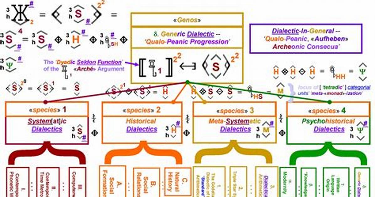 Dialectics Theory