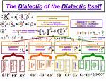 Dialectics Theory