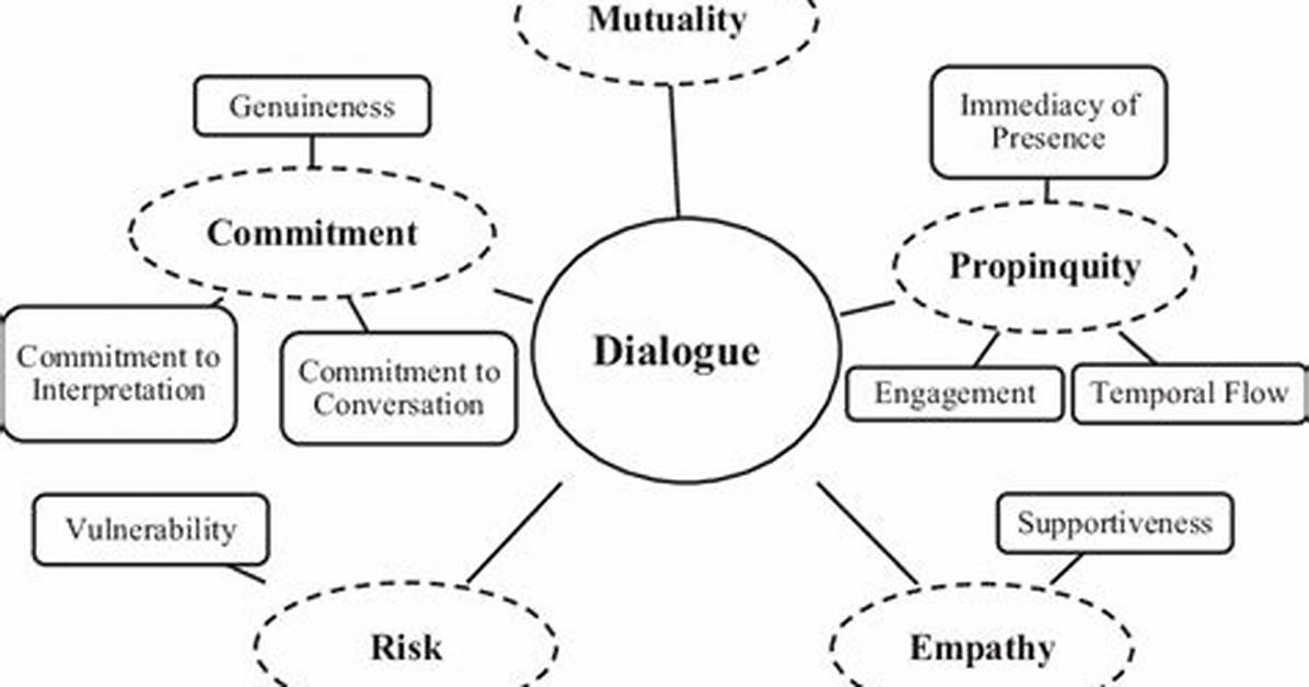 Dialogic Communication