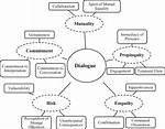 Dialogic Communication