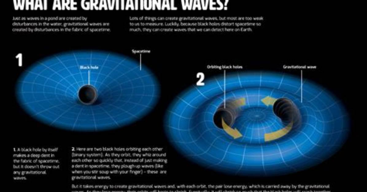 Did Einstein Predict Gravitational Waves?