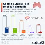Did Google Stadia Fail?