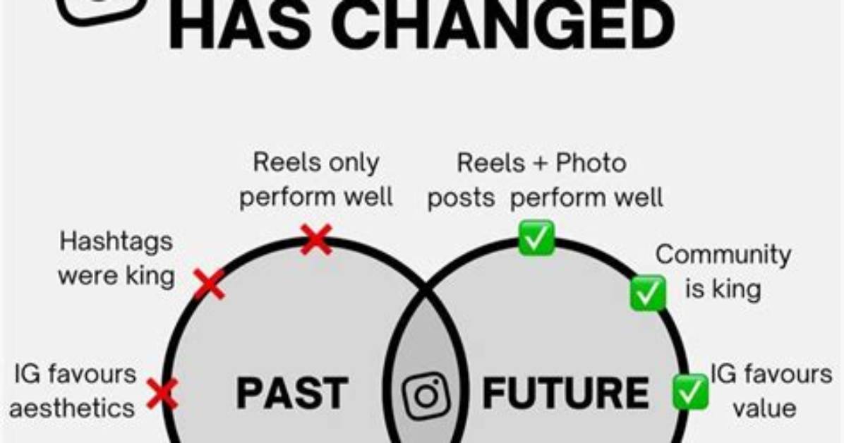 Did Instagram Algorithm Change?