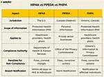 Did Phipa Replace Pipeda?