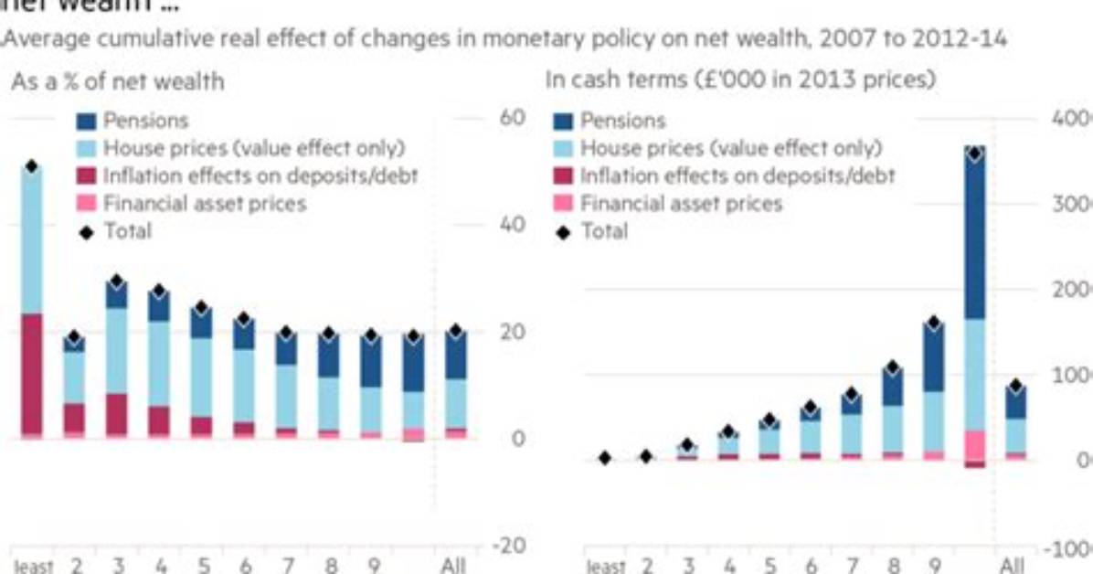 Did Quantitative Easing Impact Wealth Inequality?