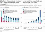 Did Quantitative Easing Impact Wealth Inequality?