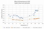 Did Temperature Affect Friction?