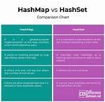 Difference Between a Hashmap and a Dictionary Adt