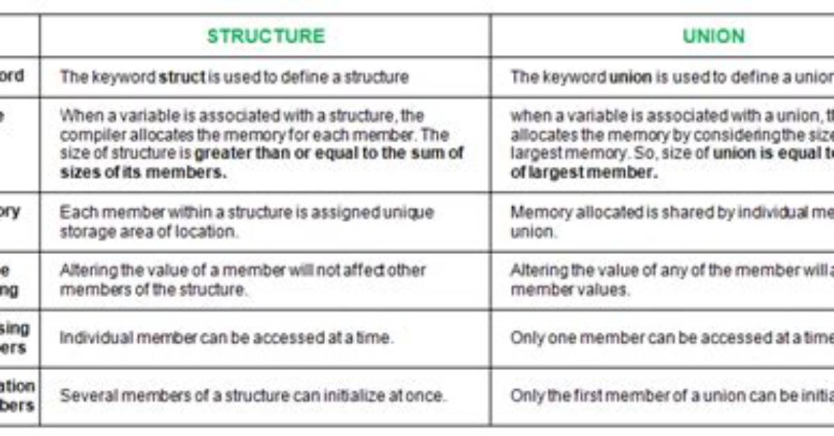 Difference Between a Structure and a Union