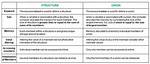 Difference Between a Structure and a Union