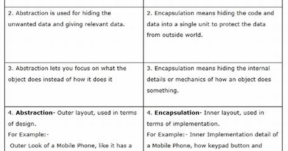 Difference Between Abstraction and Encapsulation?