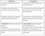 Difference Between Abstraction and Encapsulation?