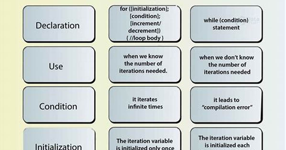 Difference Between {} and "" in While Loop