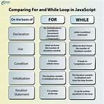Difference Between {} and "" in While Loop