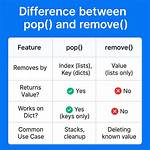 Difference Between Apop and Pop