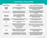 Difference Between Aws Dynamodb Vs. Aws Documentdb(Newly Launched Service)? [Closed]