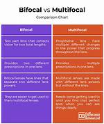 Difference Between Bifocal and Multifocal