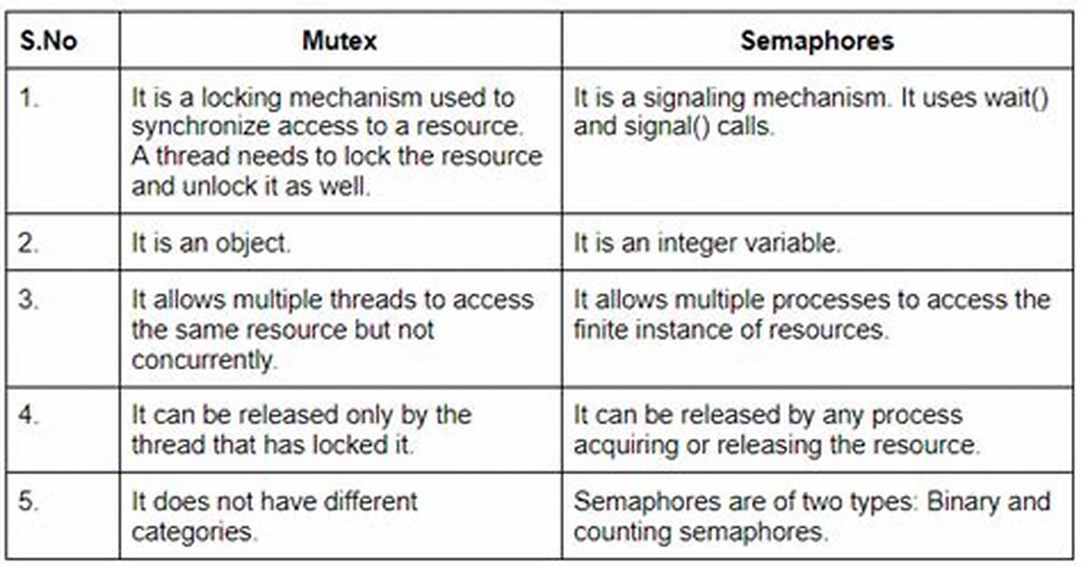 Difference Between Binary Semaphore and Mutex