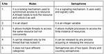 Difference Between Binary Semaphore and Mutex