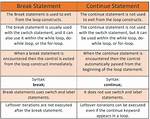 Difference Between Break and Continue Statement