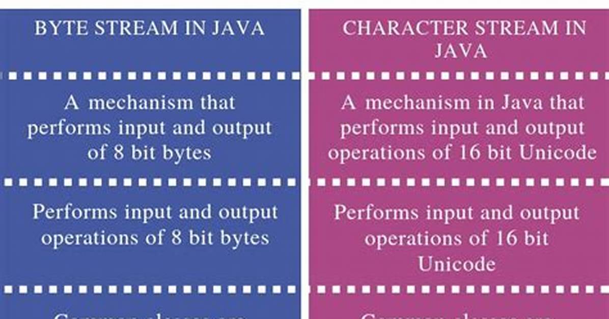 Difference Between Byte Stream and Bit Stream