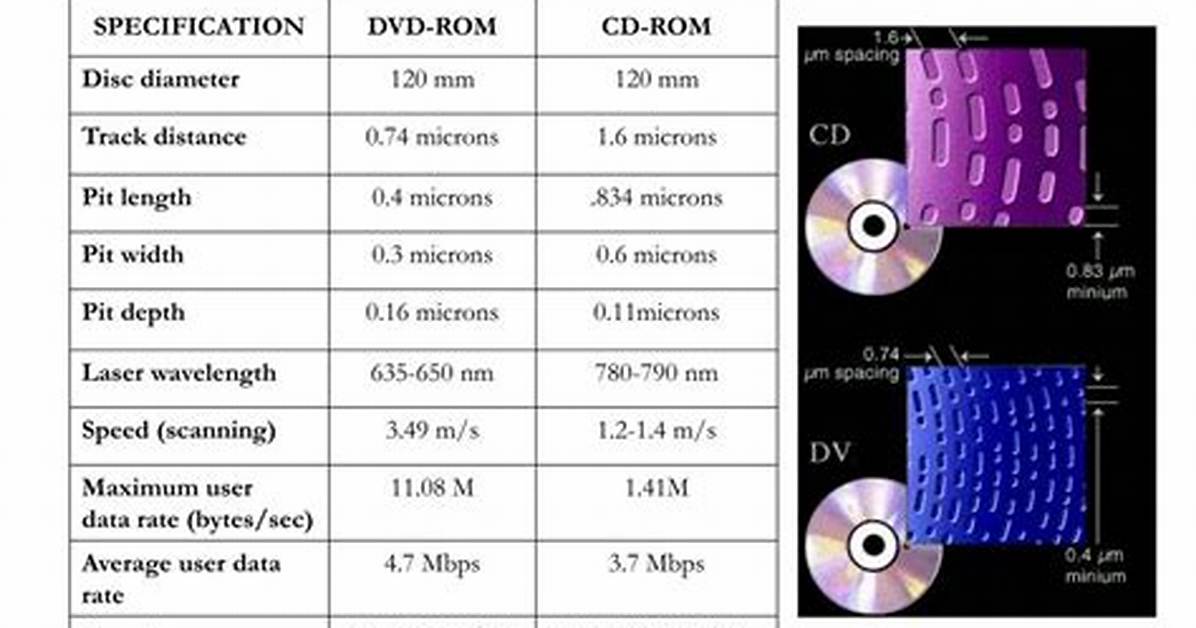 Difference Between Cd and Dvd