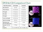 Difference Between Cd and Dvd