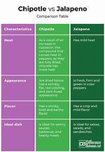 Difference Between Chipotle and Jalapeno