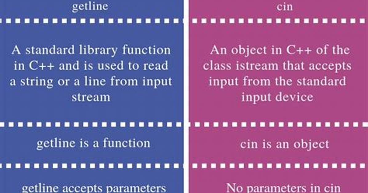 Difference Between Cin and Cin. Get() for Char Array
