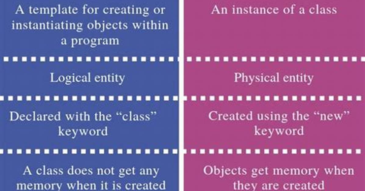 Difference Between Class and Object