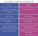 Difference Between Class and Object