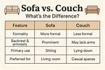 Difference Between Couch and Sofa