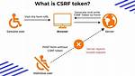 Difference Between Csrf and X-Csrf-Token