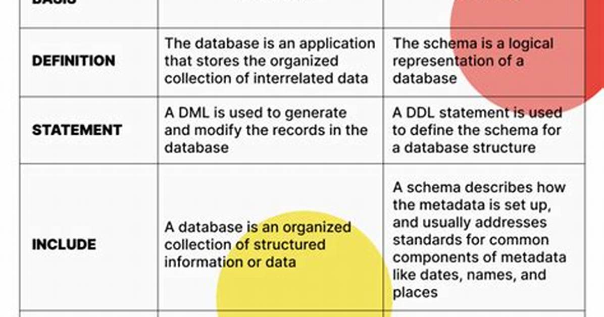 Difference Between Database and Schema