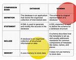 Difference Between Database and Schema