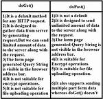 Difference Between doGet and doHead Methods