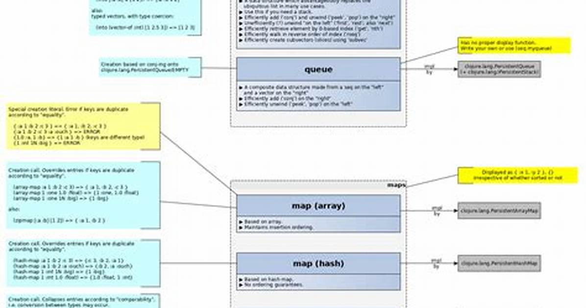 Difference Between Doseq and for in Clojure
