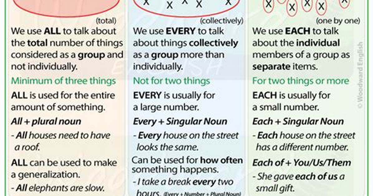Difference Between Each, Every, Any Etc. ?