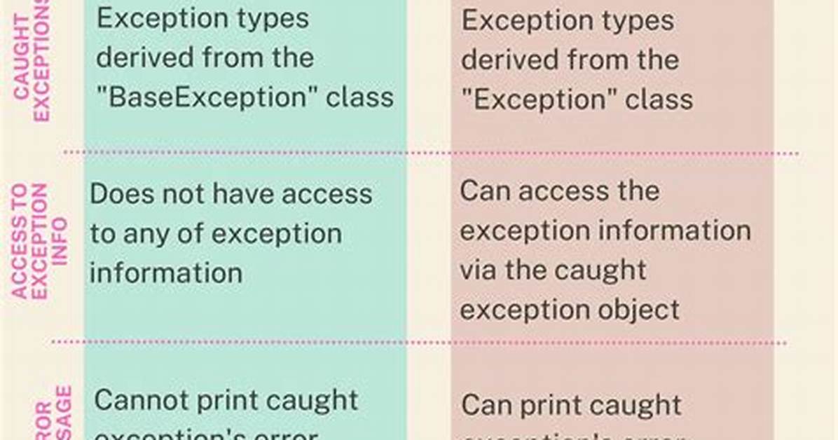 Difference Between Except: and Except Exception as E: