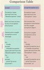 Difference Between Except: and Except Exception as E:
