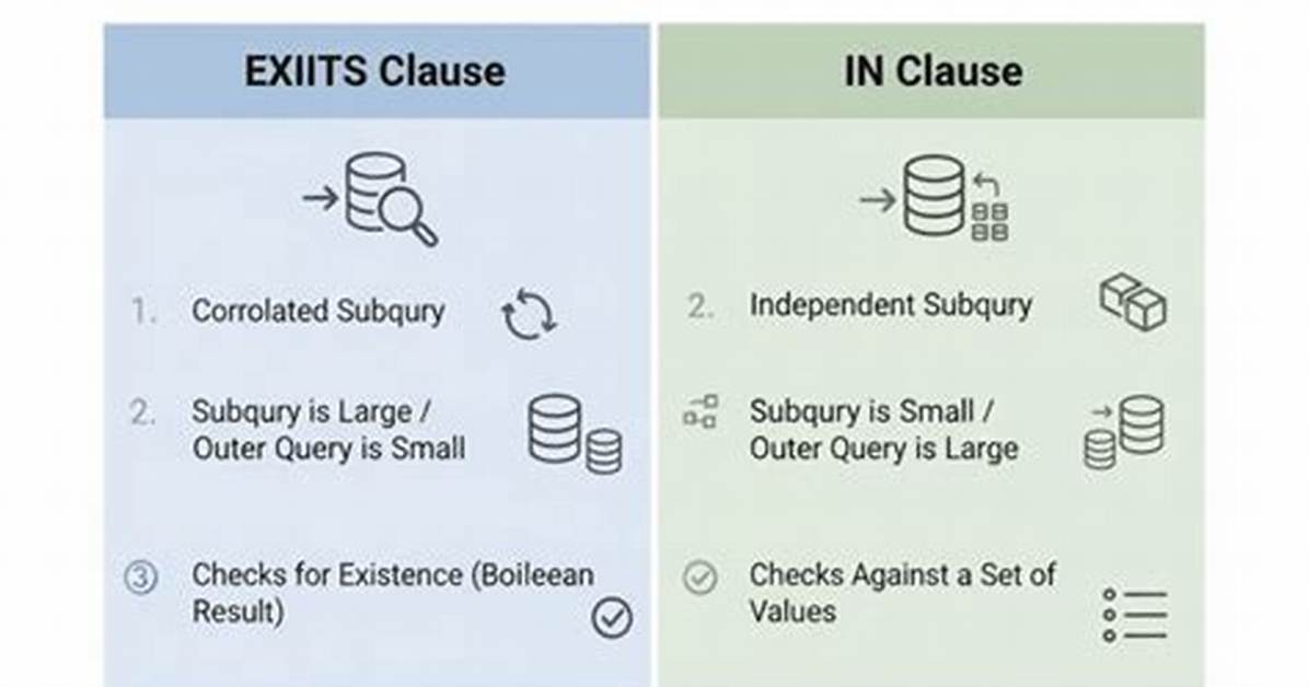 Difference Between Exists and in in Sql?