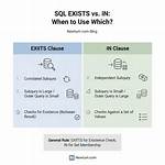 Difference Between Exists and in in Sql?