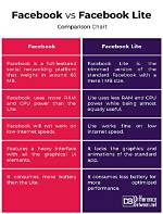 Difference Between Facebook and Facebook Lite