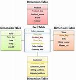 Difference Between Fact Table and Dimension Table?