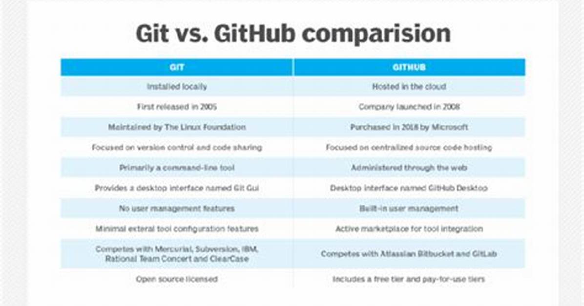 Difference Between Git and Github