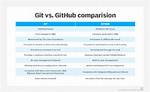 Difference Between Git and Github