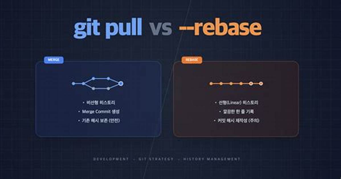 Difference Between Git Pull --Rebase and Git Pull --Ff-Only
