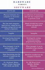Difference Between Hardware and Software